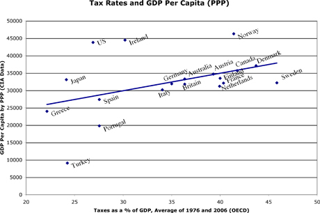 taxes_vs_gdp_percap_ppp