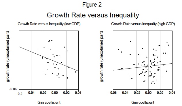 growth and inequality barro