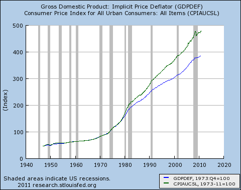 GDP Deflator and CPI