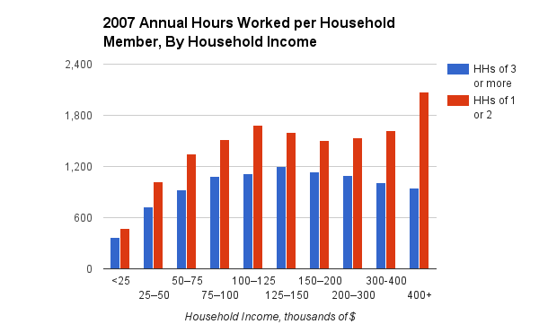 No: Rich People Don’t Work More – Asymptosis: Always Approaching